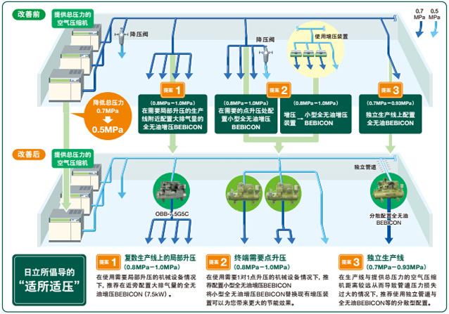 全無油增壓BEBICON