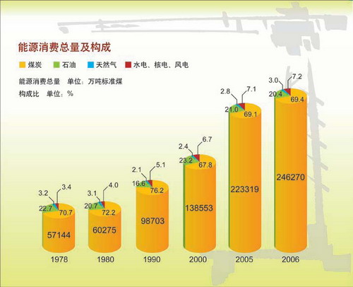 能源消費結(jié)構(gòu)構(gòu)成