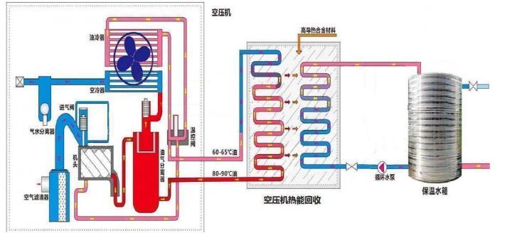 空壓機(jī)熱能回收