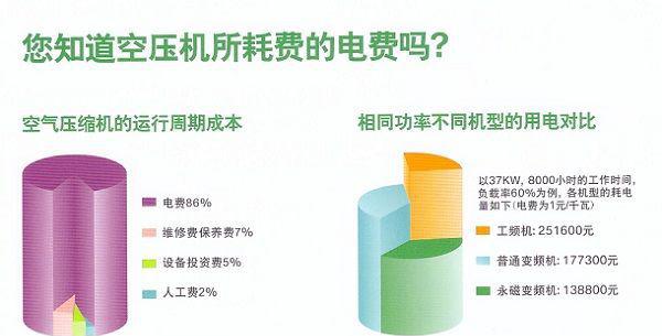 工頻空壓機和變頻空壓機節(jié)能對比